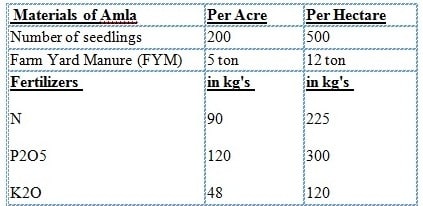 Fertilizer Chart for Amla.