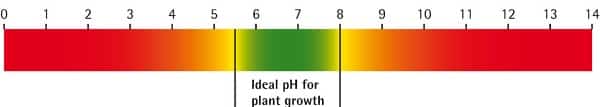 Soil pH Scale.