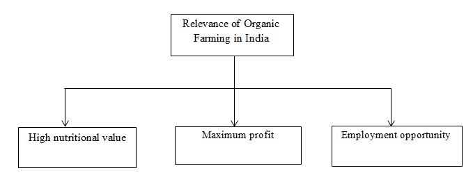 The Relevance of Organic Farming
